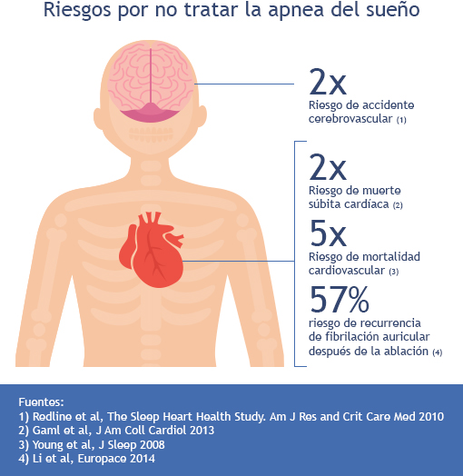 https://www.clinicalascondes.cl/Dev_CLC/media/Imagenes/Centros/centro-enfermedades-respiratorias/infografia-apnea-02.jpg