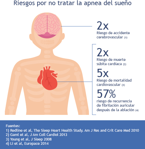 Riesgos por no tratar la apnea del sueño - Clínica Las Condes