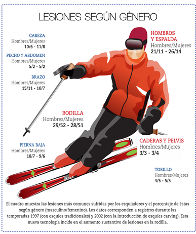 lesiones al esquiar