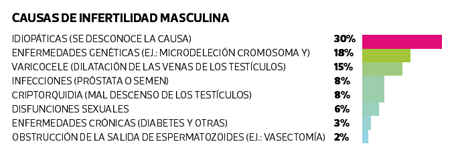 Infertilidad Masculina Genética