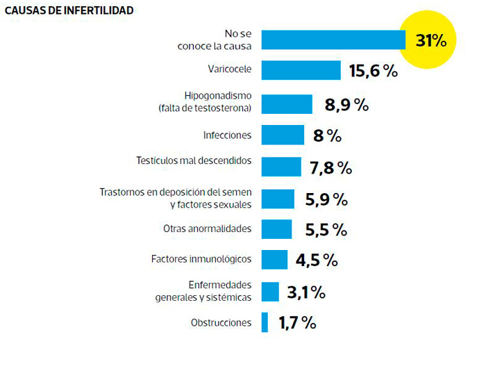 Las causas de la infertilidad a mayor edad