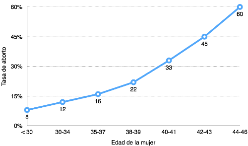 aumento de los abortos espontáneos en relación a la edad de la mujer
