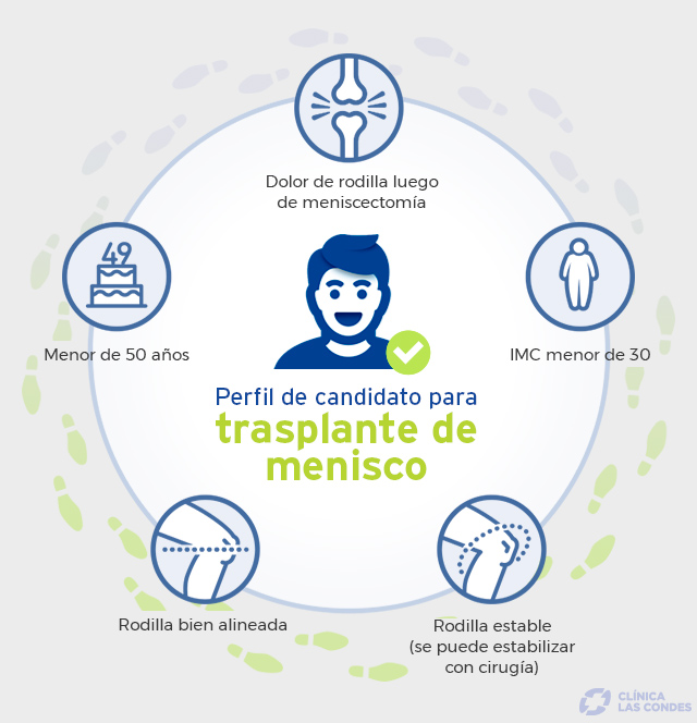 Perfil de paciente de trasplante de menisco