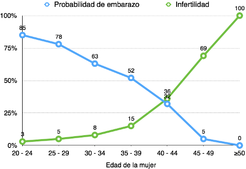 efecto de la edad de la mujer en la posibilidad de embarazarse