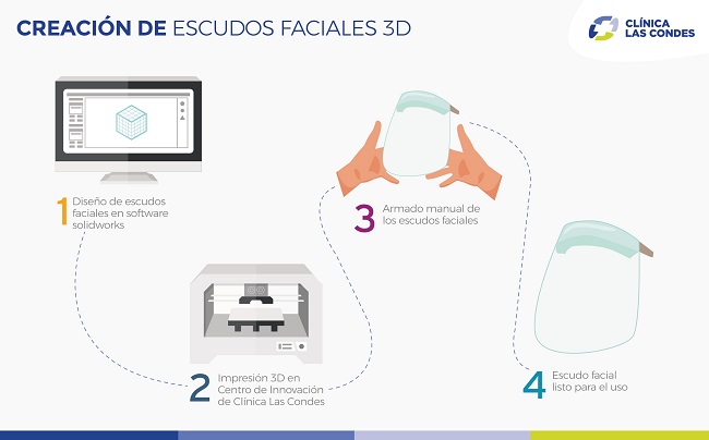 Infografía de Escudos Faciales 3D creados por Clínica Las Condes
