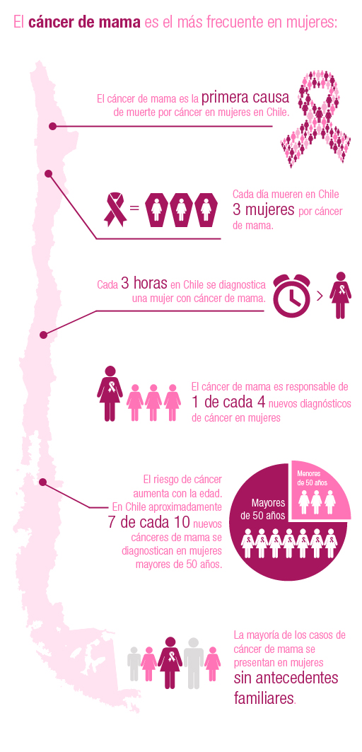El cáncer de mamas es el tipo de cáncer que causa más muertes de mujeres en Chile