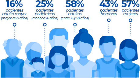 Pacientes atendidos edades